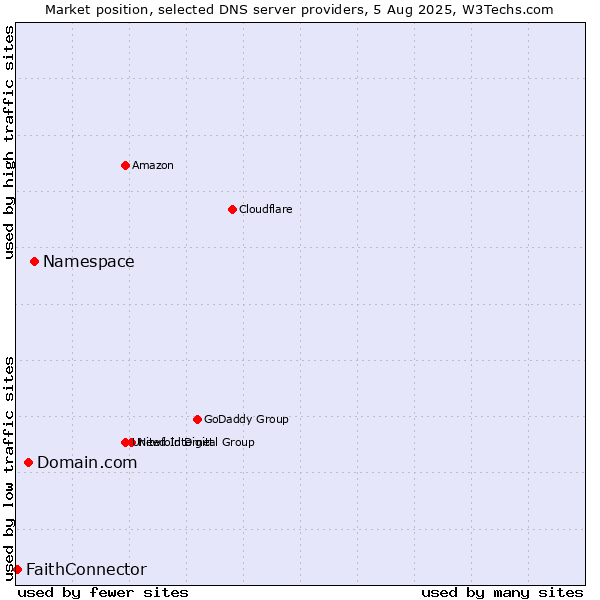 Market position of Namespace vs. Domain.com vs. FaithConnector