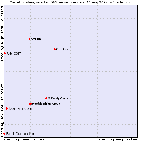 Market position of Domain.com vs. Cellcom vs. FaithConnector
