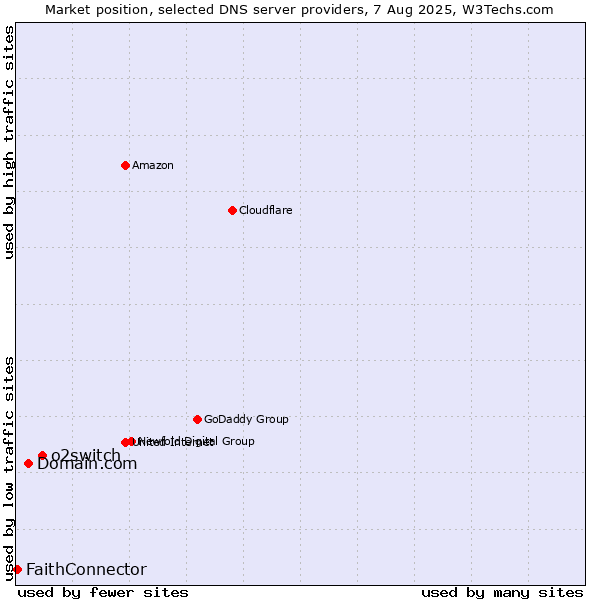 Market position of o2switch vs. Domain.com vs. FaithConnector