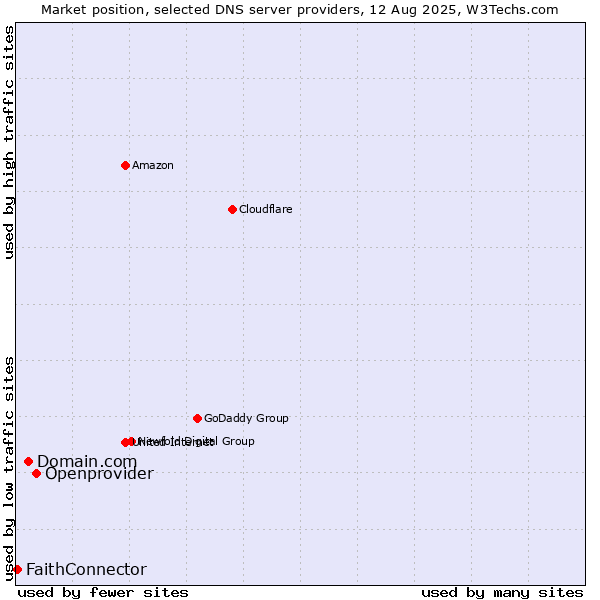 Market position of Openprovider vs. Domain.com vs. FaithConnector