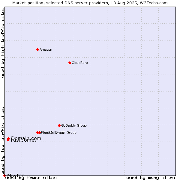 Market position of Domain.com vs. FastComet vs. Mivitec