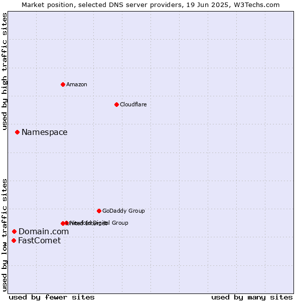 Market position of Namespace vs. Domain.com vs. FastComet