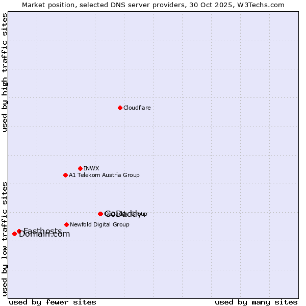 Market position of GoDaddy vs. Fasthosts vs. Domain.com