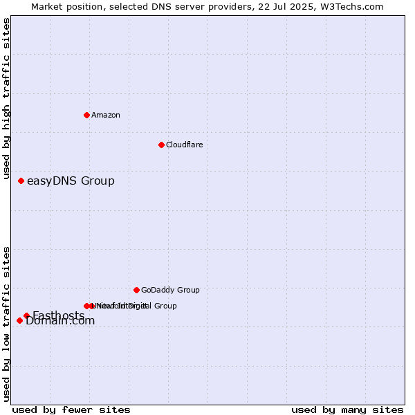 Market position of Fasthosts vs. easyDNS Group vs. Domain.com