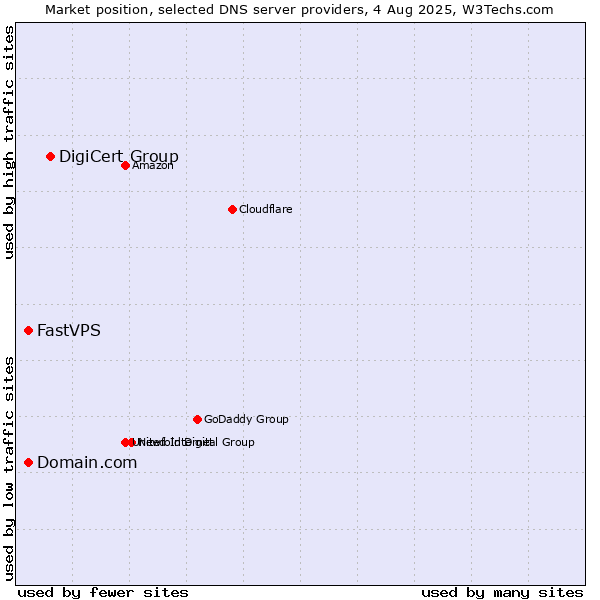 Market position of DigiCert Group vs. Domain.com vs. FastVPS
