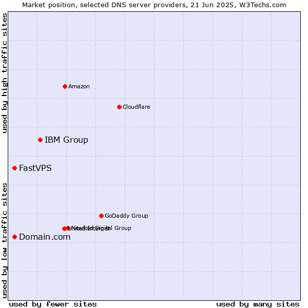 Market position of IBM Group vs. Domain.com vs. FastVPS