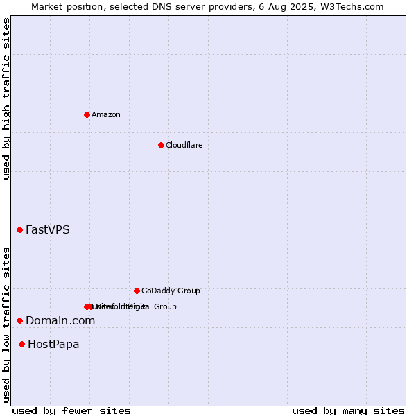 Market position of HostPapa vs. Domain.com vs. FastVPS