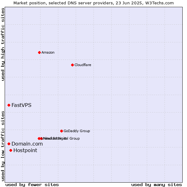 Market position of Hostpoint vs. Domain.com vs. FastVPS