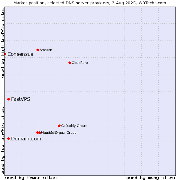 Market position of Domain.com vs. FastVPS vs. Consensus