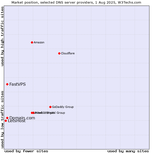 Market position of Domain.com vs. FastVPS vs. LetsHost