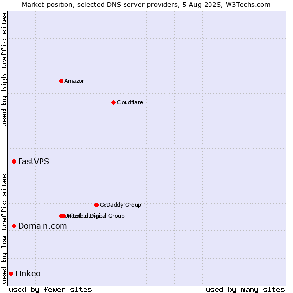 Market position of Domain.com vs. FastVPS vs. Linkeo