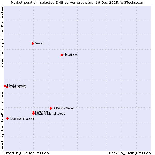 Market position of Domain.com vs. FastVPS vs. LinQhost