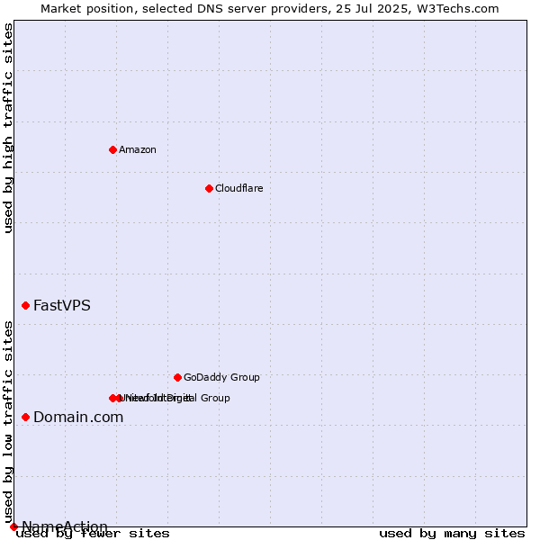 Market position of Domain.com vs. FastVPS vs. NameAction