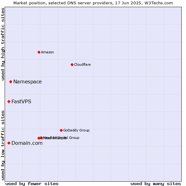 Market position of Namespace vs. Domain.com vs. FastVPS