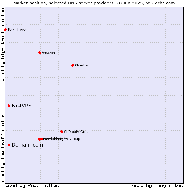Market position of Domain.com vs. FastVPS vs. NetEase