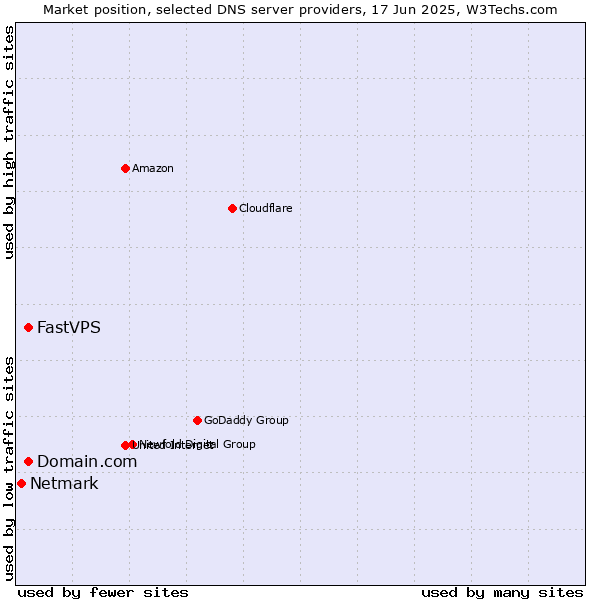 Market position of Domain.com vs. FastVPS vs. Netmark