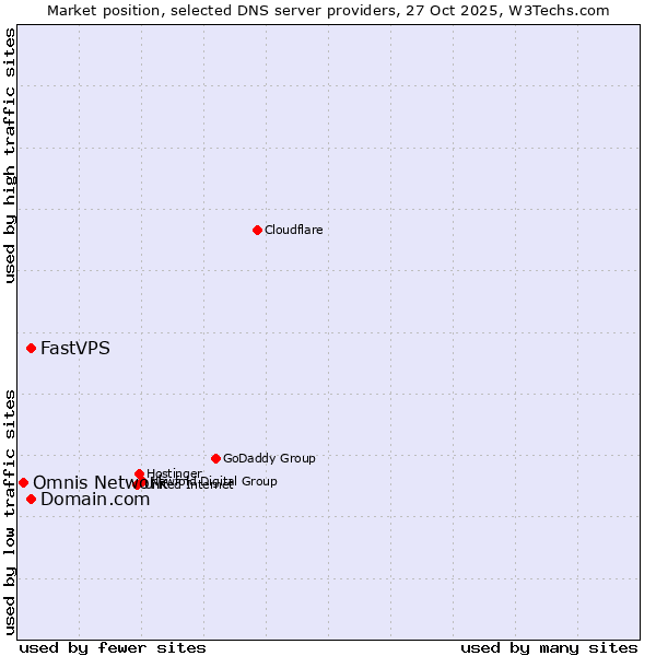 Market position of Domain.com vs. FastVPS vs. Omnis Network