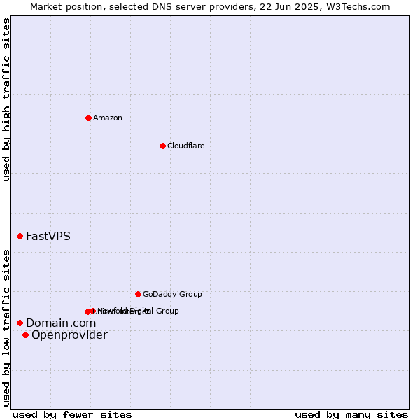 Market position of Openprovider vs. Domain.com vs. FastVPS