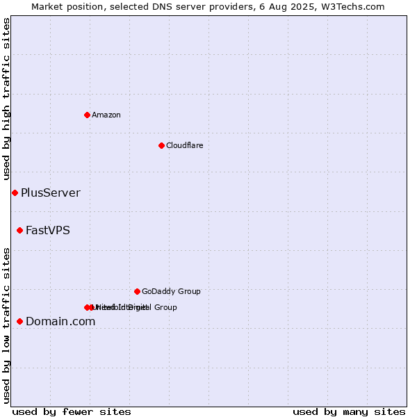 Market position of Domain.com vs. FastVPS vs. PlusServer