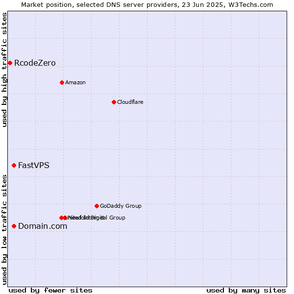 Market position of Domain.com vs. FastVPS vs. RcodeZero
