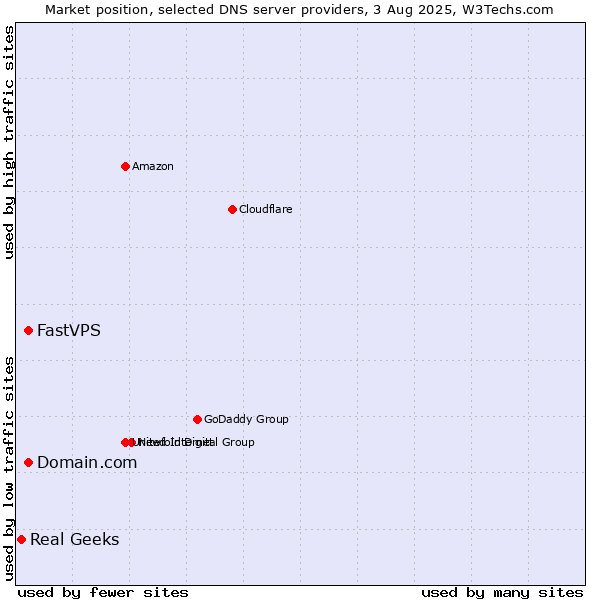 Market position of Domain.com vs. FastVPS vs. Real Geeks
