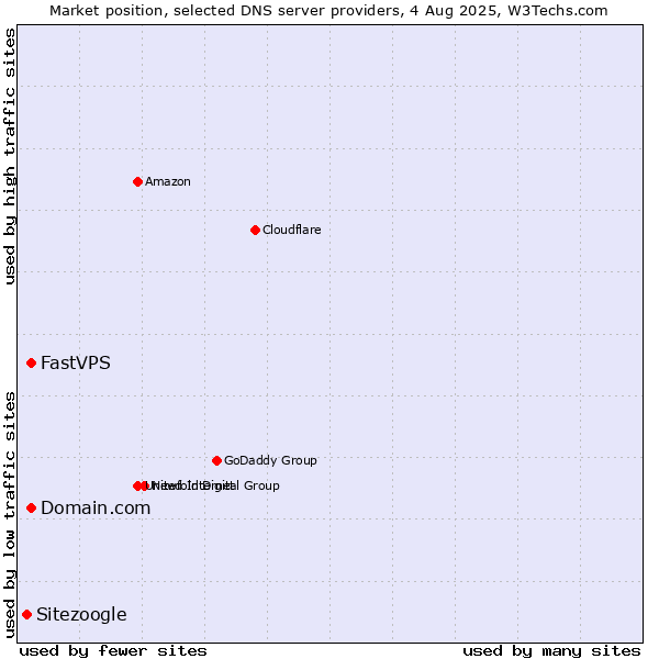 Market position of Domain.com vs. FastVPS vs. Sitezoogle