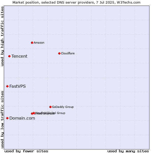 Market position of Tencent vs. Domain.com vs. FastVPS