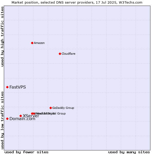 Market position of XServer vs. Domain.com vs. FastVPS