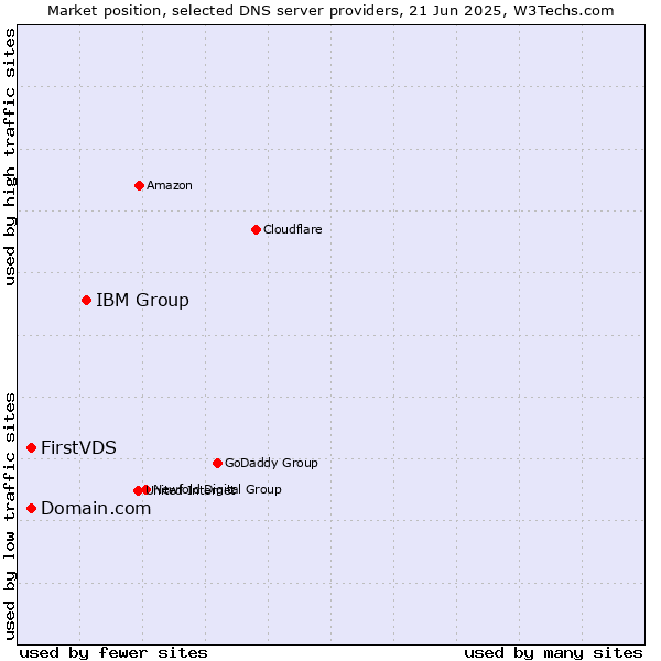 Market position of IBM Group vs. Domain.com vs. FirstVDS