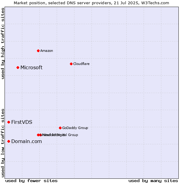 Market position of Microsoft vs. Domain.com vs. FirstVDS