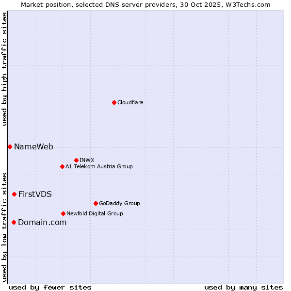 Market position of FirstVDS vs. Domain.com vs. NameWeb