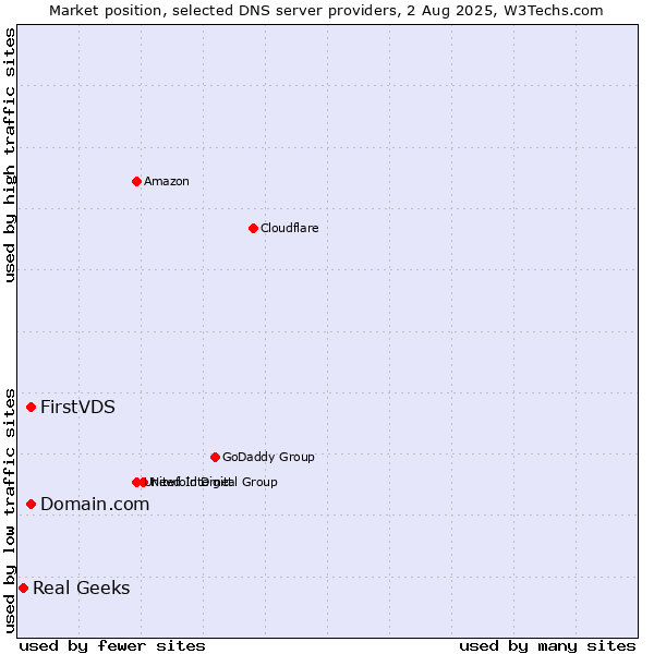 Market position of Domain.com vs. FirstVDS vs. Real Geeks