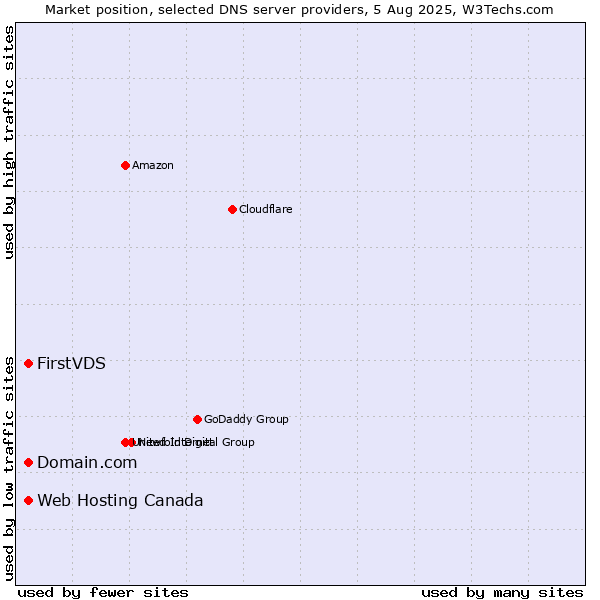 Market position of Domain.com vs. FirstVDS vs. Web Hosting Canada