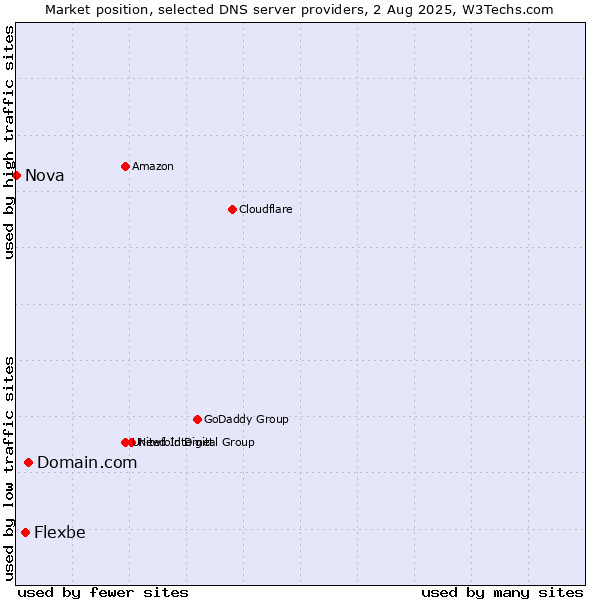 Market position of Domain.com vs. Flexbe vs. Nova