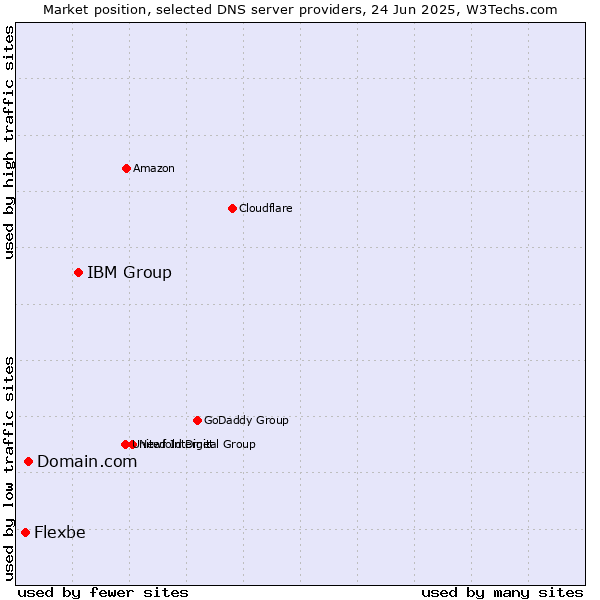 Market position of IBM Group vs. Domain.com vs. Flexbe