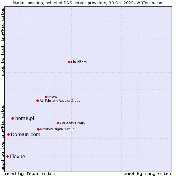 Market position of home.pl vs. Domain.com vs. Flexbe