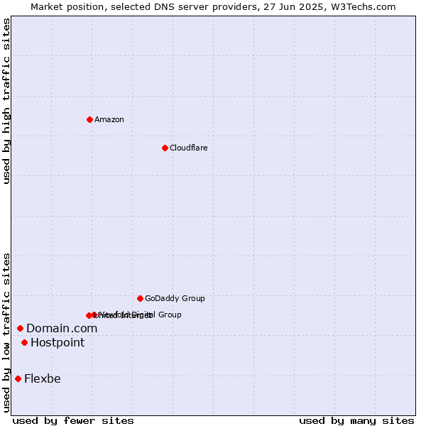 Market position of Hostpoint vs. Domain.com vs. Flexbe