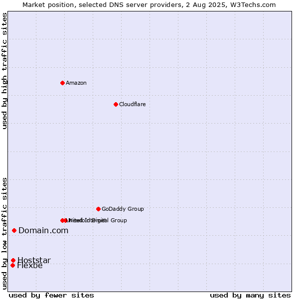 Market position of Domain.com vs. Hoststar vs. Flexbe