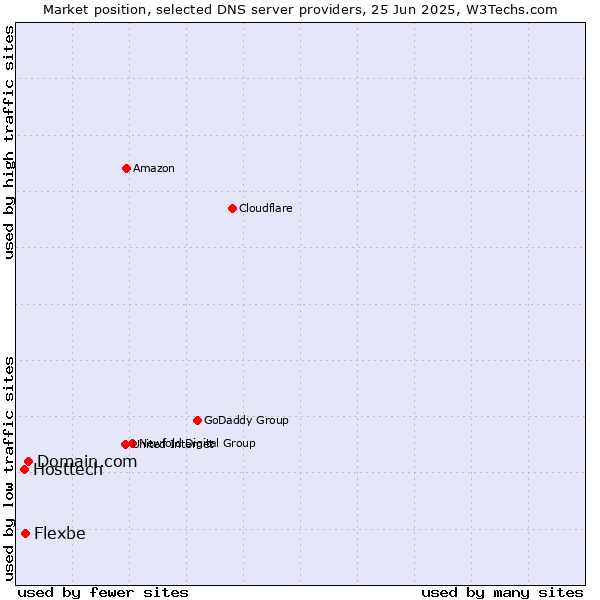 Market position of Domain.com vs. Flexbe vs. Hosttech