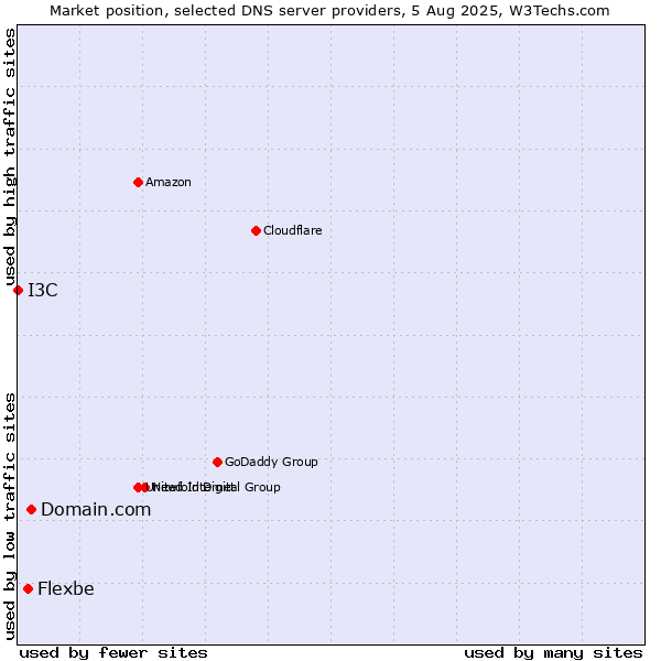 Market position of Domain.com vs. Flexbe vs. I3C