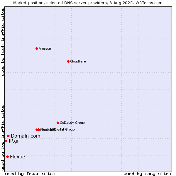 Market position of Domain.com vs. Flexbe vs. IP.gr