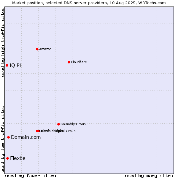 Market position of Domain.com vs. Flexbe vs. IQ PL