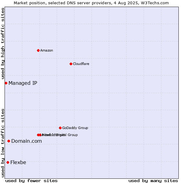 Market position of Domain.com vs. Flexbe vs. Managed IP