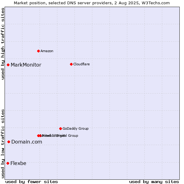 Market position of Domain.com vs. MarkMonitor vs. Flexbe