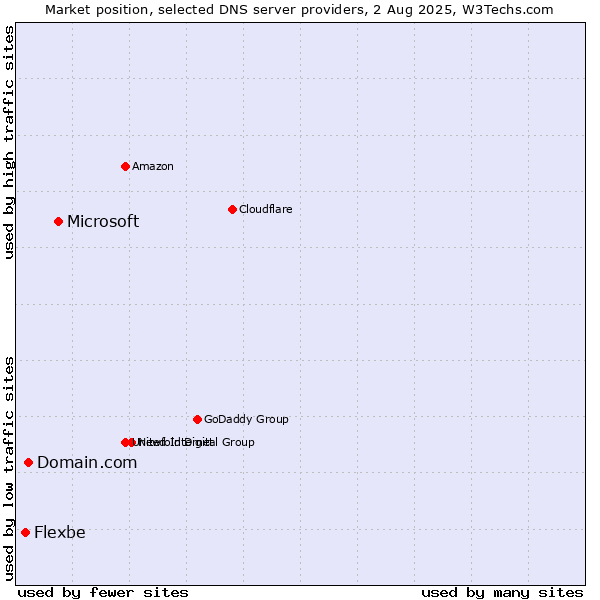 Market position of Microsoft vs. Domain.com vs. Flexbe
