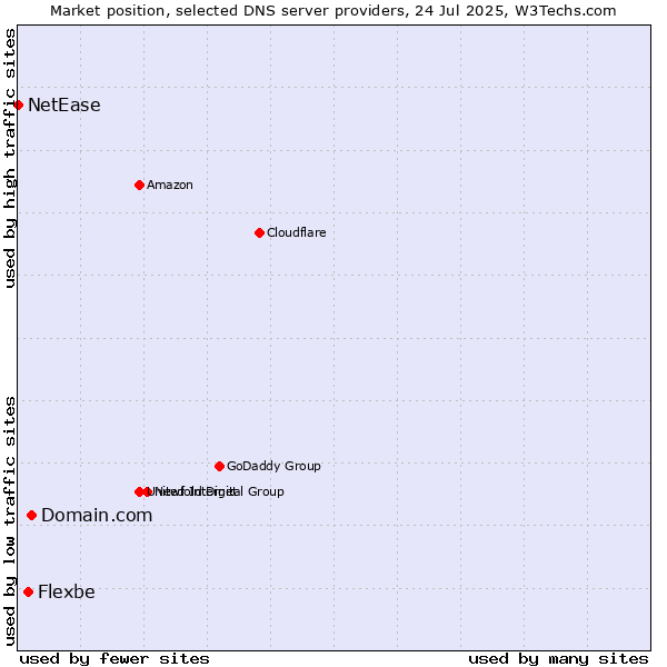 Market position of Domain.com vs. Flexbe vs. NetEase