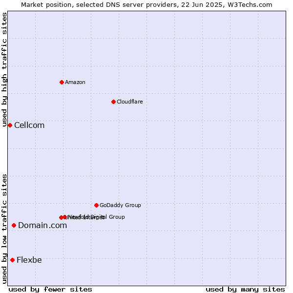 Market position of Domain.com vs. Flexbe vs. Cellcom