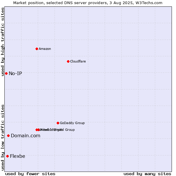 Market position of Domain.com vs. Flexbe vs. No-IP
