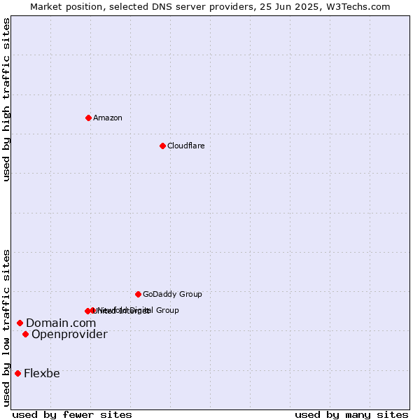 Market position of Openprovider vs. Domain.com vs. Flexbe
