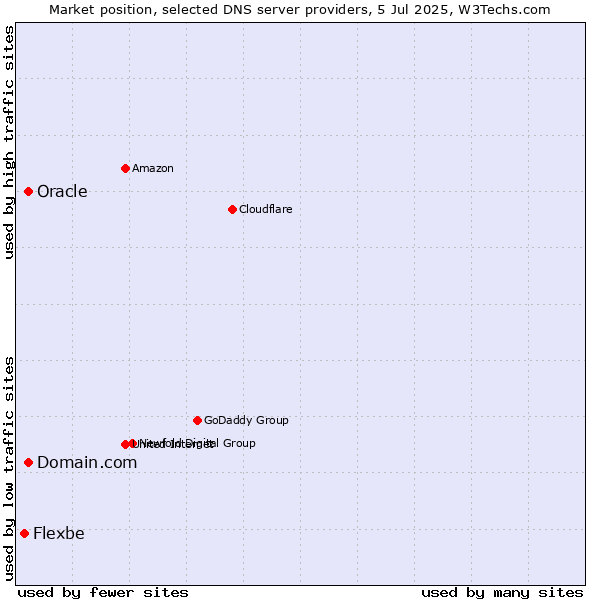 Market position of Domain.com vs. Oracle vs. Flexbe